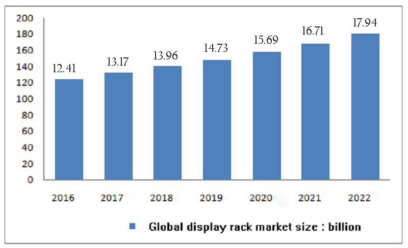 Global Display Rack Industry Market Forecast of $13.96 Billion in 2018